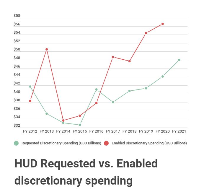 Graphic tracking the U.S. Dept. of Housing and Urban Development's budget during Obama's second term and Trump's first. Data courtesy of hud.gov/budget. Graphic by Jake Maher/Street Sense Media.